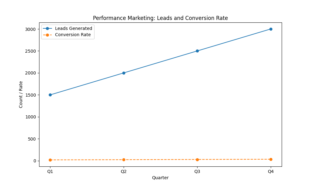 performance and sales marketing