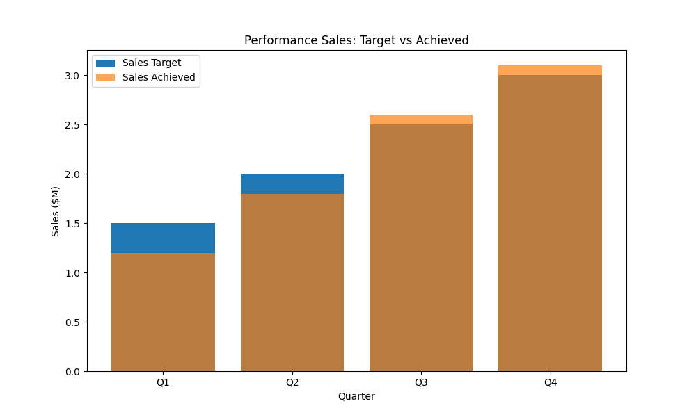 performance and sales marketing