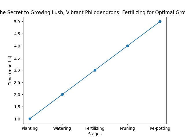 The infographic below illustrates the process of growing Philodendrons, with each stage of the process represented. It shows the time (in months) it typically takes to move from one stage to the next.